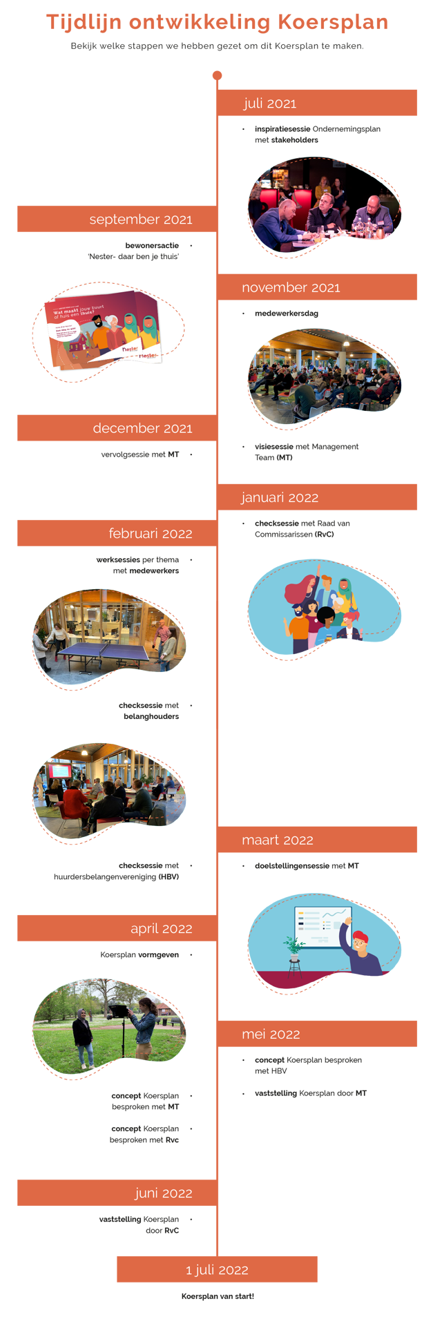 tijdlijn Koersplan